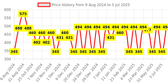 myntra.com MCaffeine Vitamin C Night Cream with Green Tea & Hyaluronic Acid for All Skin Types 50ml mcaffeine Price History Graph from 9 Aug 2024 to 5 Jul 2025