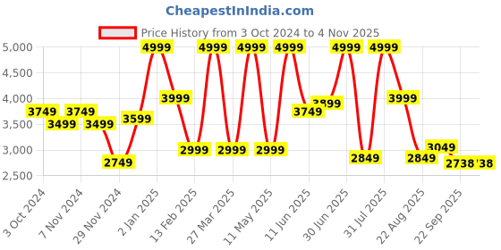myntra.com mccoy Men Colourblocked Leather Sneakers mccoy Price History Graph from 3 Oct 2024 to 2 Nov 2025