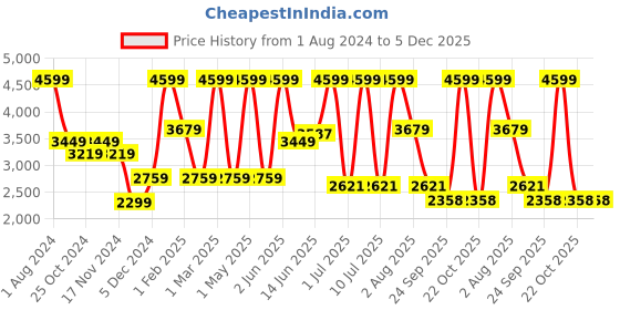 myntra.com mccoy Men Colourblocked Round Toe Comfort Insole Leather Sneakers mccoy Price History Graph from 1 Aug 2024 to 5 Dec 2025
