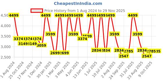 myntra.com mccoy Men Colourblocked Round Toe Comfort Insole Leather Sneakers mccoy Price History Graph from 1 Aug 2024 to 28 Nov 2025