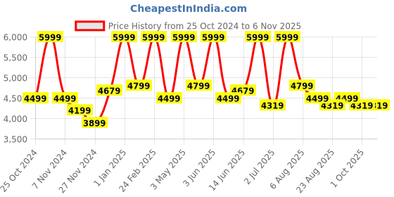 myntra.com mccoy Men Formal Derbys Lace-Ups Shoes mccoy Price History Graph from 25 Oct 2024 to 6 Nov 2025