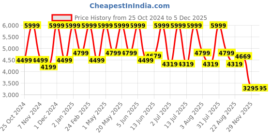 myntra.com mccoy Men Formal Leather Monks Shoes mccoy Price History Graph from 25 Oct 2024 to 5 Dec 2025