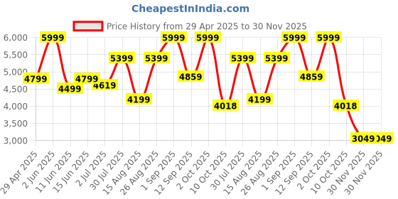 myntra.com mccoy Men Leather Casual Mojaris mccoy Price History Graph from 29 Apr 2025 to 30 Nov 2025