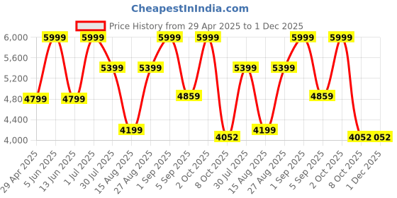 myntra.com mccoy Men Leather Formal Brogues mccoy Price History Graph from 29 Apr 2025 to 1 Dec 2025