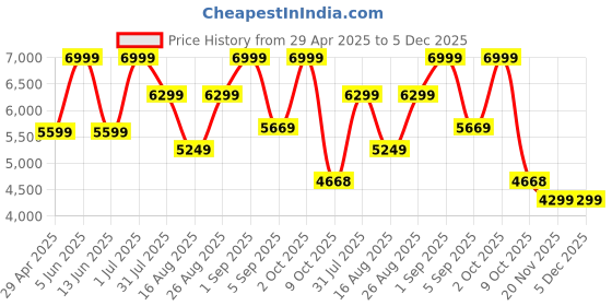 myntra.com mccoy Men Leather Formal Derbys mccoy Price History Graph from 29 Apr 2025 to 5 Dec 2025