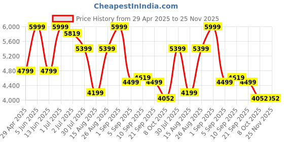 myntra.com mccoy Men Leather Formal Oxfords mccoy Price History Graph from 29 Apr 2025 to 25 Nov 2025