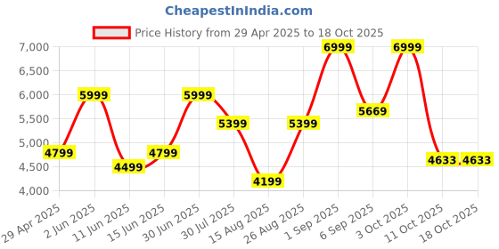 myntra.com mccoy Men Leather Lace-Ups Casual Derbys with Laser Cuts mccoy Price History Graph from 29 Apr 2025 to 17 Oct 2025