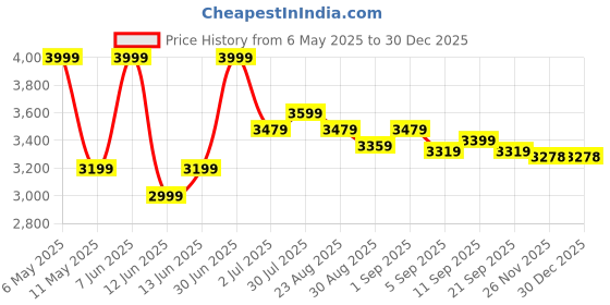 myntra.com mccoy Men Leather Loafers mccoy Price History Graph from 6 May 2025 to 30 Dec 2025