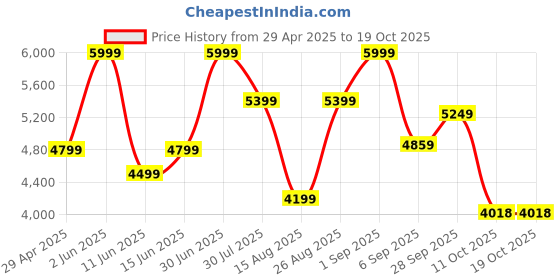 myntra.com mccoy Men Leather Round Toe Comfort Insole Mojaris mccoy Price History Graph from 29 Apr 2025 to 17 Oct 2025