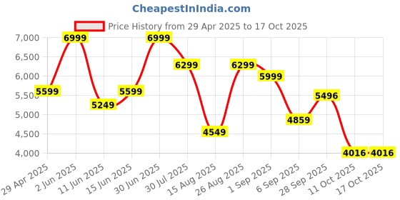 myntra.com mccoy Men Leather Slip-On Laser Cuts Casual Loafers mccoy Price History Graph from 29 Apr 2025 to 17 Oct 2025