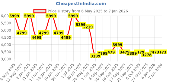 myntra.com mccoy Men Leather Sneakers mccoy Price History Graph from 6 May 2025 to 4 Jan 2026