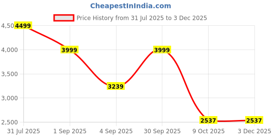 myntra.com mccoy Men Leather Sneakers mccoy Price History Graph from 31 Jul 2025 to 1 Dec 2025