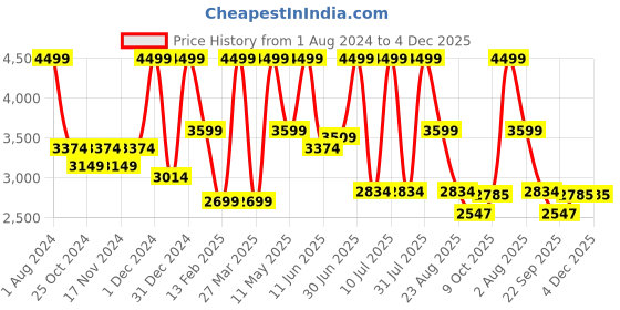 myntra.com mccoy Men Round Toe Comfort Insole Leather Sneakers mccoy Price History Graph from 1 Aug 2024 to 4 Dec 2025