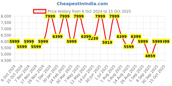 myntra.com mccoy Men Round Toe Massage Footbed Leather Brogues mccoy Price History Graph from 6 Oct 2024 to 15 Oct 2025