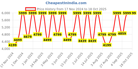 myntra.com mccoy Men Textured Formal Brogues mccoy Price History Graph from 17 Nov 2024 to 18 Oct 2025