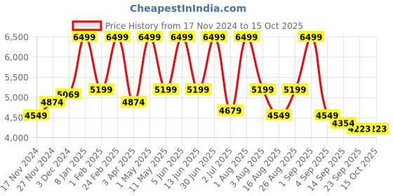 myntra.com mccoy Men Textured Leather Derbys mccoy Price History Graph from 17 Nov 2024 to 14 Oct 2025