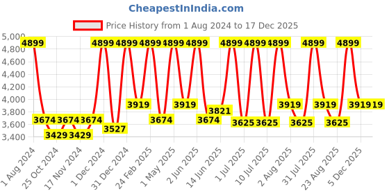 myntra.com mccoy Men Textured Round Toe Comfort Insole Leather Sneakers mccoy Price History Graph from 1 Aug 2024 to 17 Dec 2025