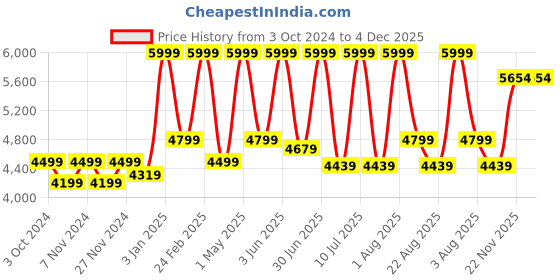myntra.com mccoy Men Textured Round Toe Leather Formal Brogues mccoy Price History Graph from 3 Oct 2024 to 4 Dec 2025