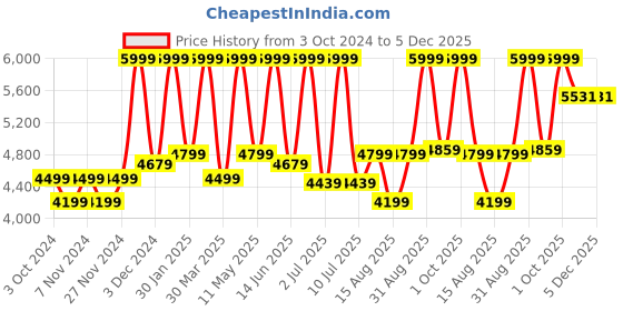 myntra.com mccoy Men Textured Round Toe Leather Formal Brogues mccoy Price History Graph from 3 Oct 2024 to 5 Dec 2025