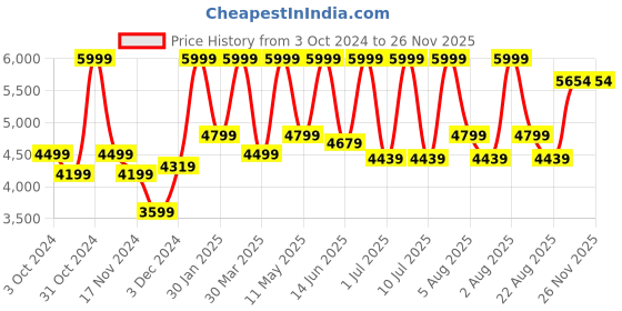 myntra.com mccoy Men Textured Round Toe Leather Formal Brogues mccoy Price History Graph from 3 Oct 2024 to 24 Nov 2025