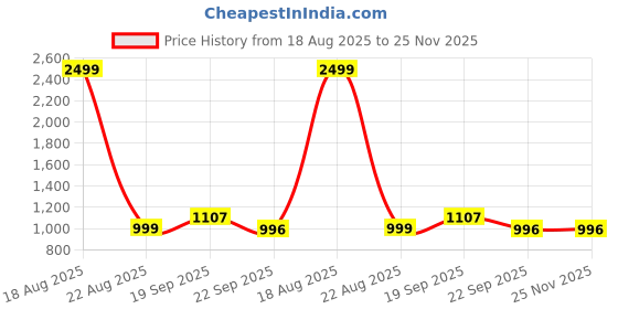 myntra.com McHenry Men Regular Fit Mid-Rise Formal Trousers mchenry Price History Graph from 18 Aug 2025 to 24 Nov 2025