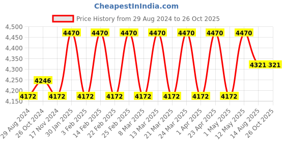 myntra.com McLAREN Men Cuff Bracelet mclaren Price History Graph from 29 Aug 2024 to 26 Oct 2025