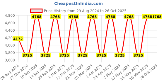 myntra.com McLAREN Men Cuff Bracelet mclaren Price History Graph from 29 Aug 2024 to 26 Oct 2025