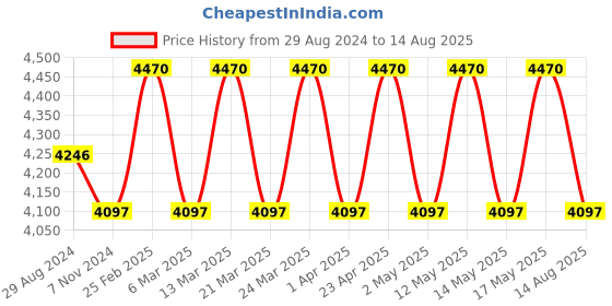 myntra.com McLAREN Men Cuff Bracelet mclaren Price History Graph from 29 Aug 2024 to 14 Aug 2025
