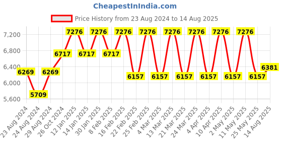 myntra.com McLAREN Men Kada Bracelet mclaren Price History Graph from 23 Aug 2024 to 14 Aug 2025