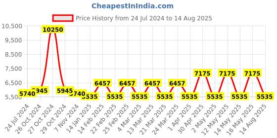 myntra.com McLAREN Men Leather Wraparound Bracelet mclaren Price History Graph from 24 Jul 2024 to 14 Aug 2025