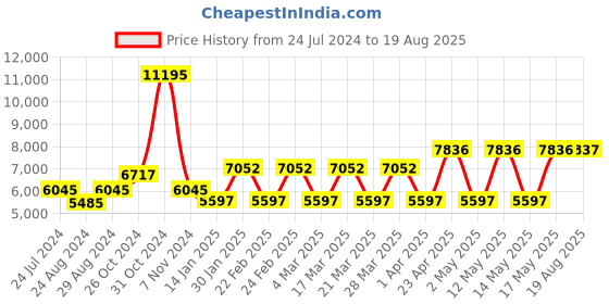 myntra.com McLAREN Men Stainless Steel Cuff Bracelet mclaren Price History Graph from 24 Jul 2024 to 19 Aug 2025