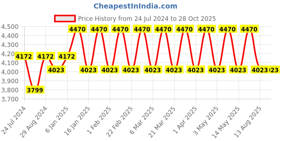myntra.com McLAREN Men Stainless Steel Necklace mclaren Price History Graph from 24 Jul 2024 to 28 Oct 2025