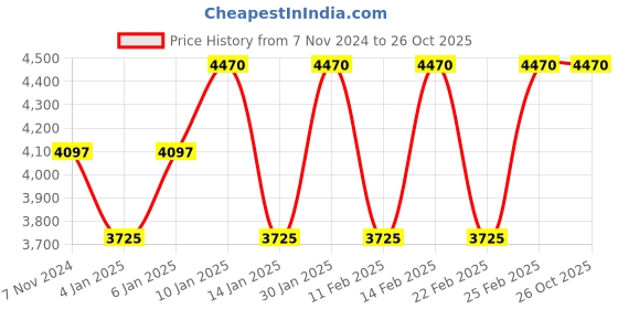 myntra.com McLAREN Men Wraparound Bracelet mclaren Price History Graph from 7 Nov 2024 to 26 Oct 2025