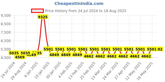 myntra.com McLAREN Silver-Plated Square Pendants with Chains mclaren Price History Graph from 24 Jul 2024 to 18 Aug 2025