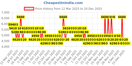 myntra.com MCM Diamond Long Lasting Eau De Parfum - 30 ml mcm Price History Graph from 12 Mar 2025 to 20 Dec 2025