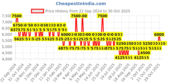 myntra.com MCM Festive Edition Eau De Parfum - 50 ml mcm Price History Graph from 22 Sep 2024 to 30 Oct 2025
