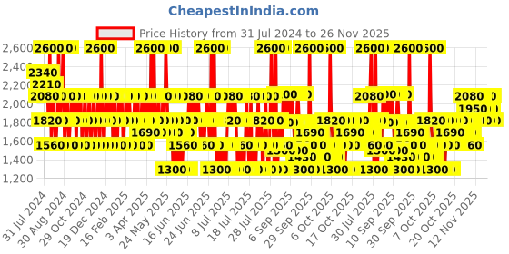 myntra.com MCM Long Lasting Eau De Parfum - 10ml mcm Price History Graph from 31 Jul 2024 to 25 Nov 2025