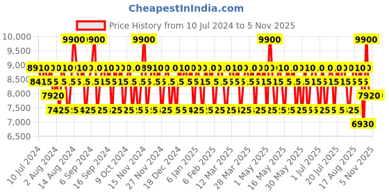 myntra.com MCM Ultra Eau De Parfum Natural Spray - 75 ml mcm Price History Graph from 10 Jul 2024 to 2 Nov 2025