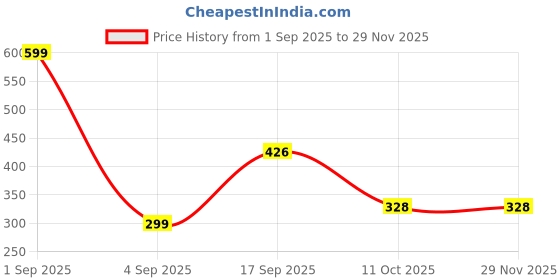 myntra.com mcreation4u Blush Bloom Butterfly Hook Earrings Pink Fabric Dangles mcreation4u Price History Graph from 1 Sep 2025 to 28 Nov 2025