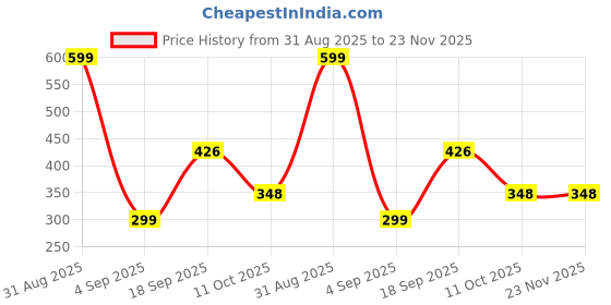 myntra.com MCREATION4U Classic Drop Earrings mcreation4u Price History Graph from 31 Aug 2025 to 23 Nov 2025