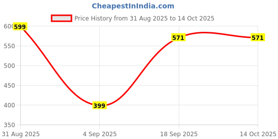 myntra.com MCREATION4U Classic Drop Earrings mcreation4u Price History Graph from 31 Aug 2025 to 13 Oct 2025