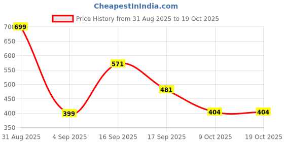 myntra.com MCREATION4U Classic Drop Earrings mcreation4u Price History Graph from 31 Aug 2025 to 17 Oct 2025