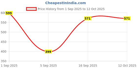 myntra.com MCREATION4U Classic Drop Earrings mcreation4u Price History Graph from 1 Sep 2025 to 12 Oct 2025