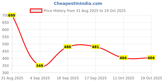 myntra.com MCREATION4U Classic Drop Earrings mcreation4u Price History Graph from 31 Aug 2025 to 17 Oct 2025