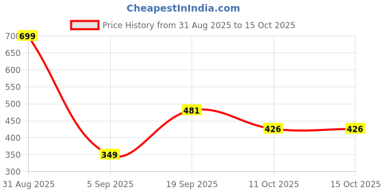 myntra.com MCREATION4U Classic Drop Earrings mcreation4u Price History Graph from 31 Aug 2025 to 15 Oct 2025