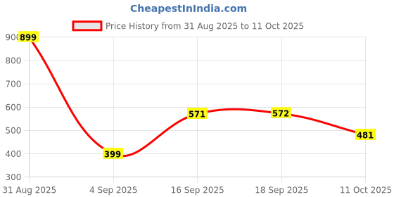 myntra.com MCREATION4U Classic Drop Earrings mcreation4u Price History Graph from 31 Aug 2025 to 11 Oct 2025
