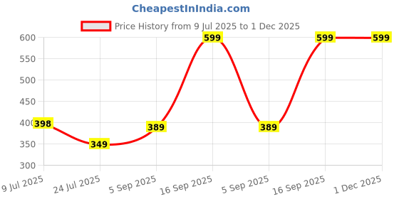 myntra.com MCREATION4U Contemporary Drop Earrings mcreation4u Price History Graph from 9 Jul 2025 to 30 Nov 2025