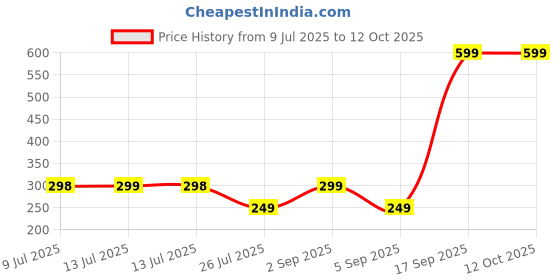 myntra.com MCREATION4U Contemporary Drop Earrings mcreation4u Price History Graph from 9 Jul 2025 to 11 Oct 2025