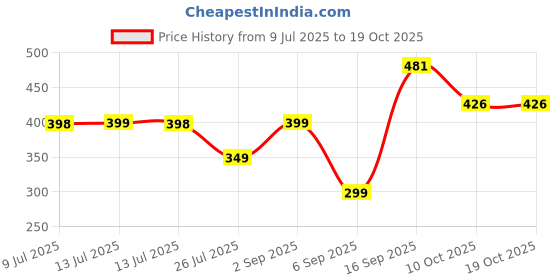 myntra.com MCREATION4U Contemporary Drop Earrings mcreation4u Price History Graph from 9 Jul 2025 to 18 Oct 2025