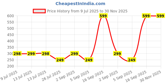 myntra.com MCREATION4U Contemporary Studs Earrings mcreation4u Price History Graph from 9 Jul 2025 to 30 Nov 2025